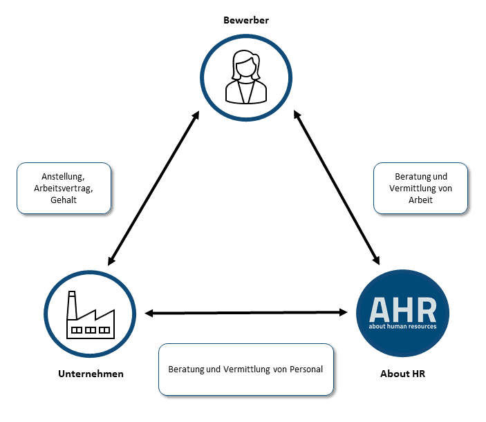 Personaldienstleistungen - About HR